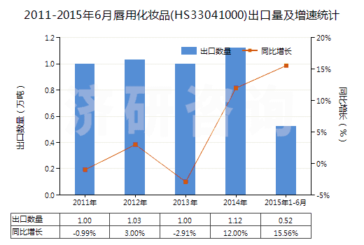 2011-2015年6月唇用化妝品(HS33041000)出口量及增速統計